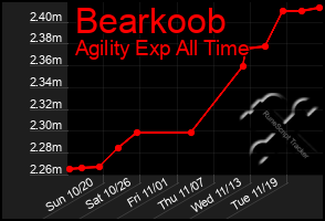 Total Graph of Bearkoob