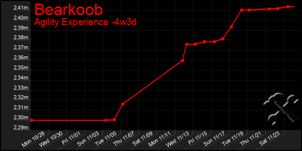 Last 31 Days Graph of Bearkoob