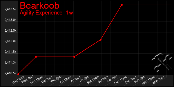 Last 7 Days Graph of Bearkoob