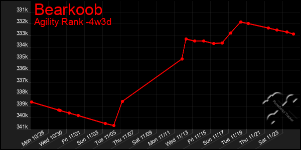 Last 31 Days Graph of Bearkoob