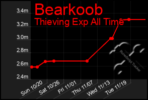 Total Graph of Bearkoob