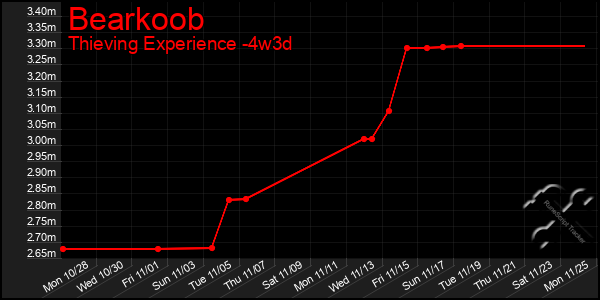 Last 31 Days Graph of Bearkoob