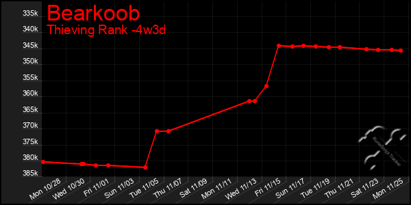 Last 31 Days Graph of Bearkoob