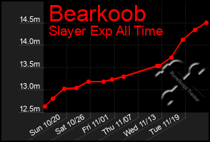 Total Graph of Bearkoob