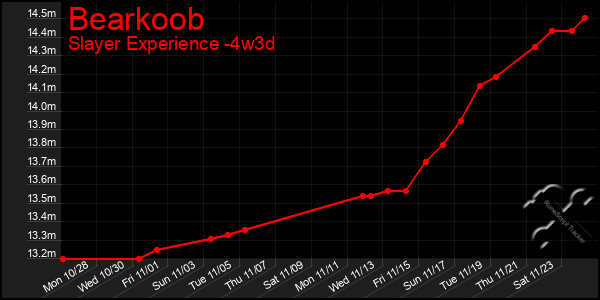 Last 31 Days Graph of Bearkoob