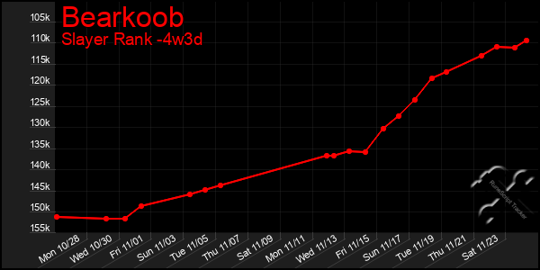 Last 31 Days Graph of Bearkoob