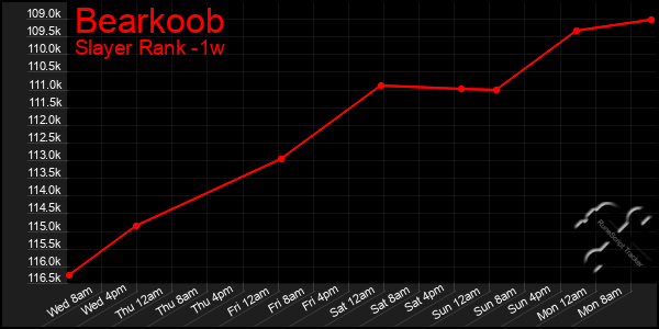 Last 7 Days Graph of Bearkoob