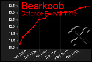 Total Graph of Bearkoob