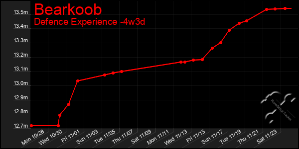 Last 31 Days Graph of Bearkoob