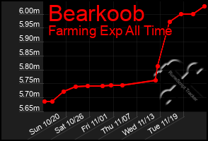 Total Graph of Bearkoob