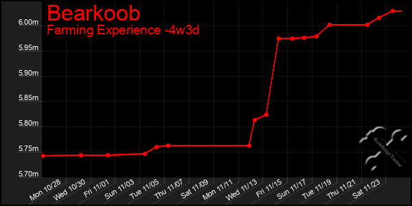 Last 31 Days Graph of Bearkoob