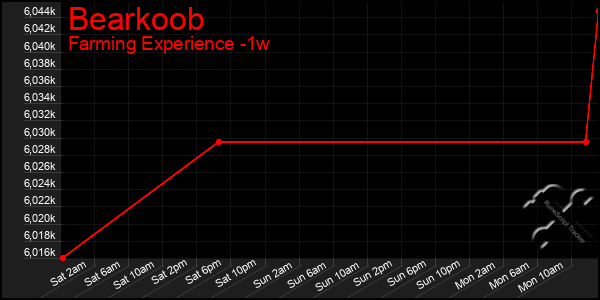 Last 7 Days Graph of Bearkoob