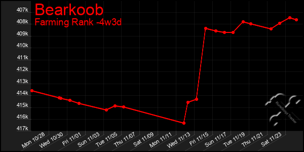 Last 31 Days Graph of Bearkoob