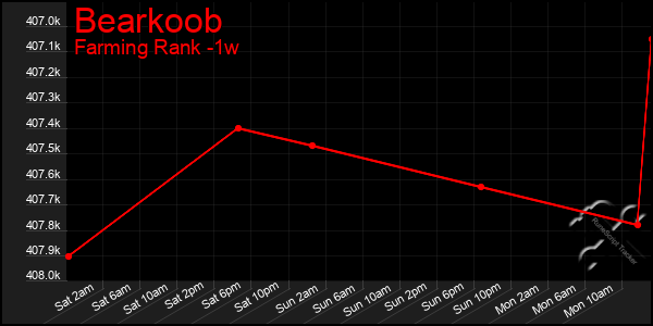 Last 7 Days Graph of Bearkoob