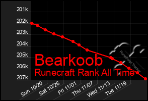 Total Graph of Bearkoob