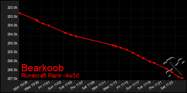 Last 31 Days Graph of Bearkoob