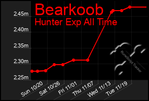 Total Graph of Bearkoob