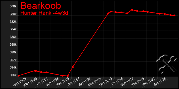 Last 31 Days Graph of Bearkoob