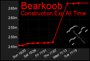 Total Graph of Bearkoob