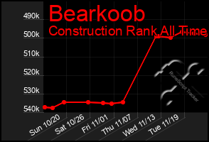 Total Graph of Bearkoob