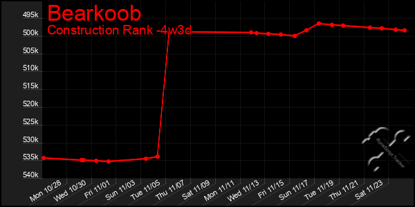 Last 31 Days Graph of Bearkoob