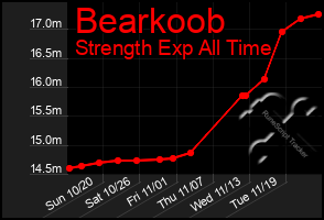 Total Graph of Bearkoob