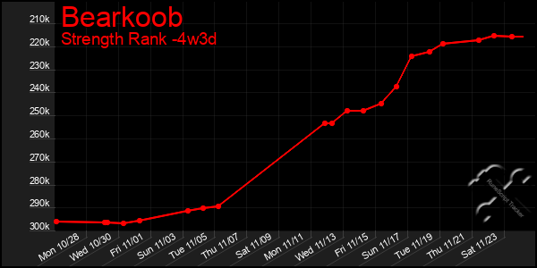 Last 31 Days Graph of Bearkoob