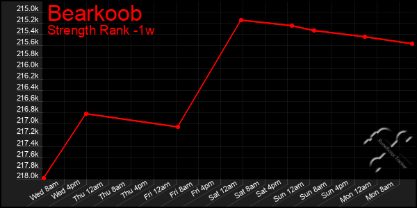 Last 7 Days Graph of Bearkoob