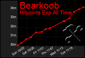 Total Graph of Bearkoob