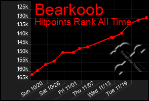 Total Graph of Bearkoob