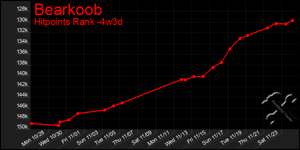 Last 31 Days Graph of Bearkoob