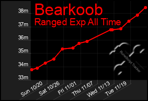 Total Graph of Bearkoob