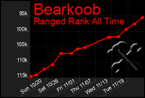 Total Graph of Bearkoob