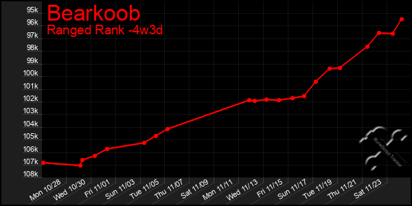 Last 31 Days Graph of Bearkoob