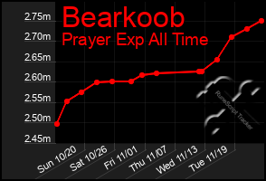 Total Graph of Bearkoob