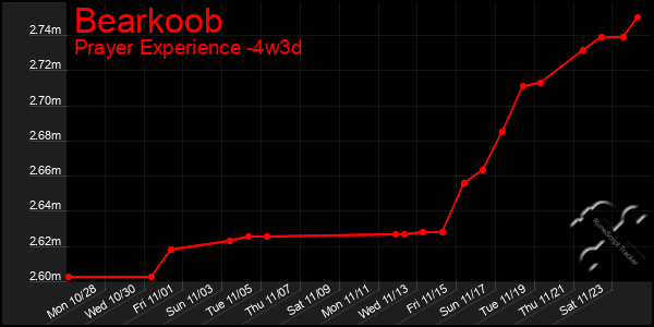 Last 31 Days Graph of Bearkoob