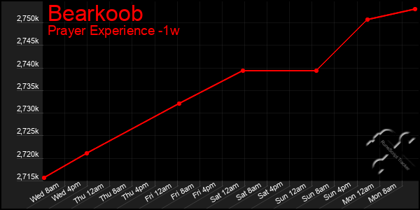 Last 7 Days Graph of Bearkoob