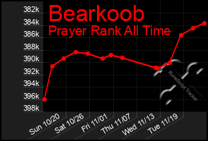 Total Graph of Bearkoob