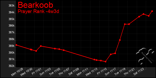 Last 31 Days Graph of Bearkoob