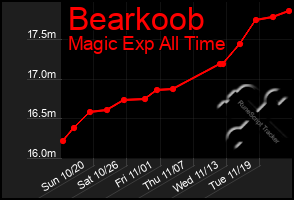 Total Graph of Bearkoob