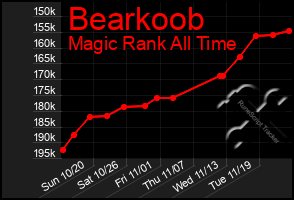 Total Graph of Bearkoob