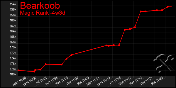 Last 31 Days Graph of Bearkoob