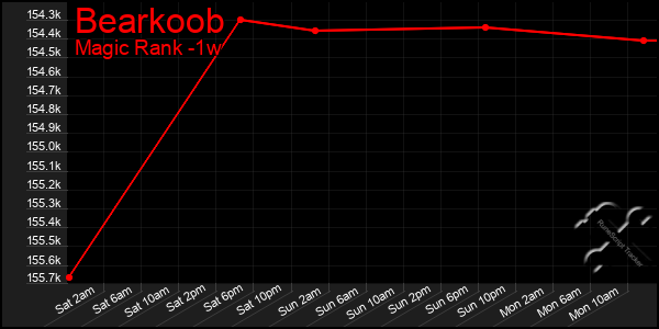 Last 7 Days Graph of Bearkoob