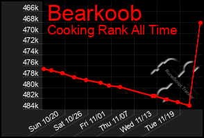 Total Graph of Bearkoob