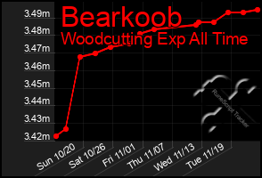 Total Graph of Bearkoob