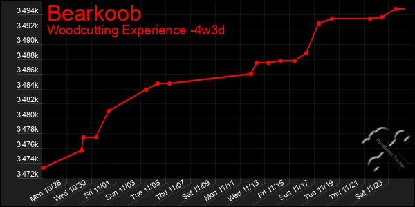 Last 31 Days Graph of Bearkoob