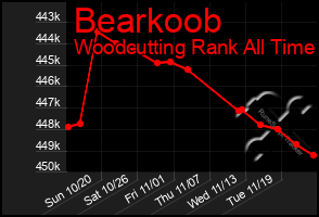 Total Graph of Bearkoob