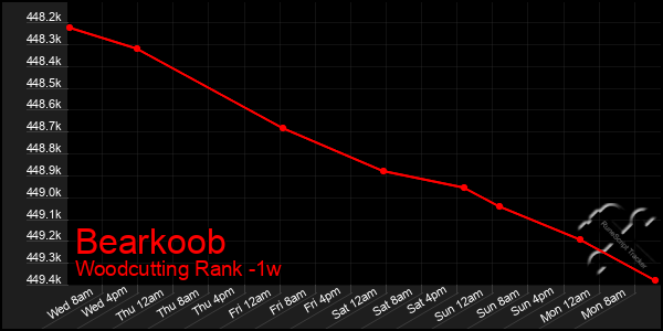 Last 7 Days Graph of Bearkoob