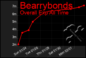 Total Graph of Bearrybonds