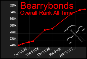 Total Graph of Bearrybonds